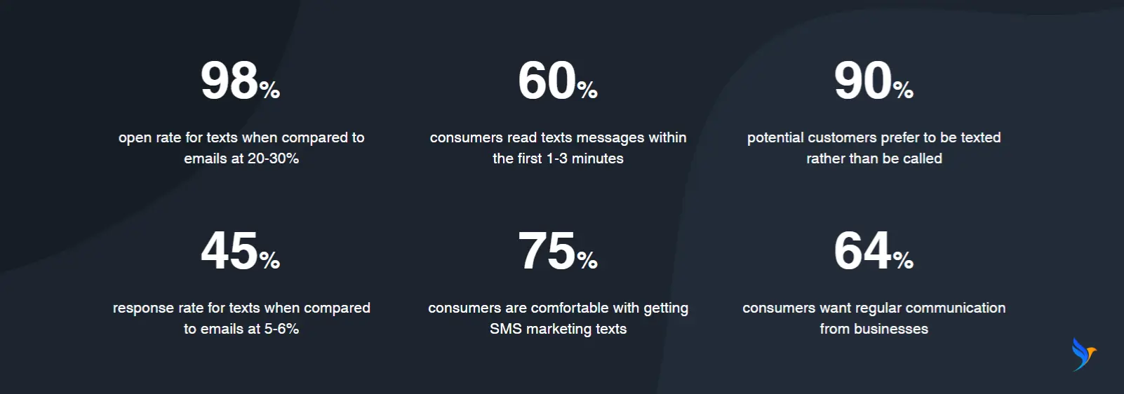 SMS statistics that prove SMS marketing is still important