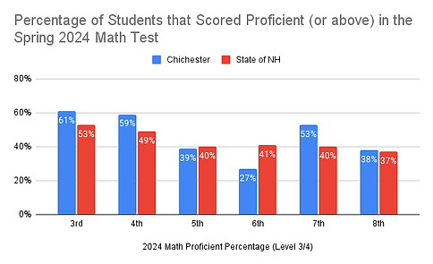 Percentage of Students that Scored Proficient (or above) in the Spring 2024 Math Test (1).
