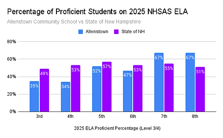 Percentage of Proficient Students on 2025 NHSAS ELA .png
