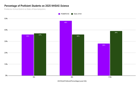 Percentage of Proficient Students on 2025 NHSAS Science (1).png