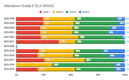 Allenstown Grade 6 ELA NHSAS.png