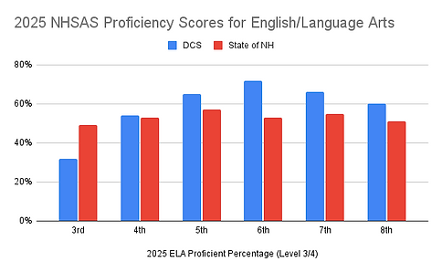 2025 NHSAS Proficiency Scores for English_Language Arts (2).png