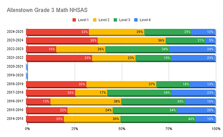 Allenstown Grade 3 Math NHSAS.png