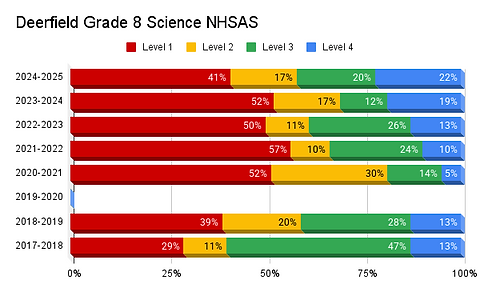 Deerfield Grade 8 Science NHSAS.png