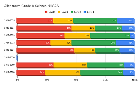 Allenstown Grade 8 Science NHSAS.png