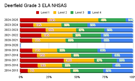 Deerfield Grade 3 ELA NHSAS.png
