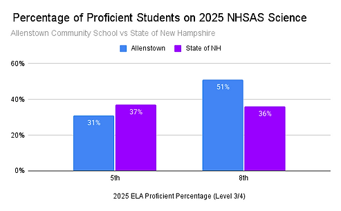 Percentage of Proficient Students on 2025 NHSAS Science.png