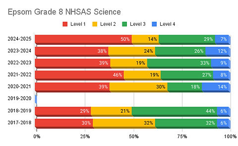 Epsom Grade 8 NHSAS Science.png