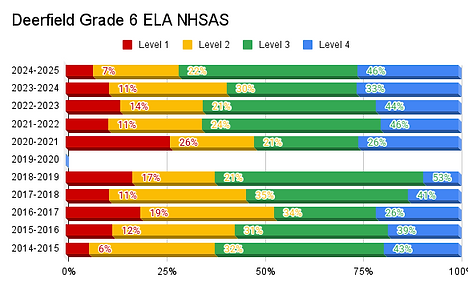 Deerfield Grade 6 ELA NHSAS.png