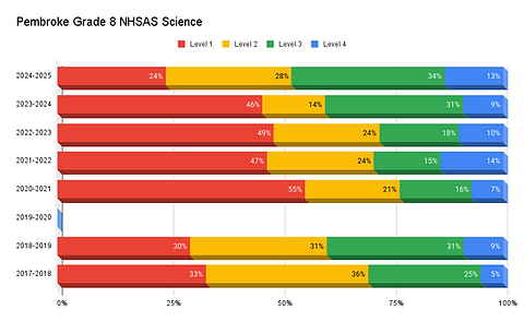 Pembroke Grade 8 NHSAS Science.png