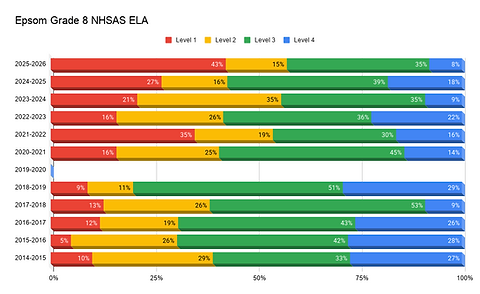 Epsom Grade 8 NHSAS ELA (1).png