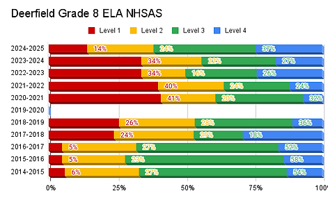 Deerfield Grade 8 ELA NHSAS.png