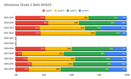 Allenstown Grade 4 Math NHSAS.png
