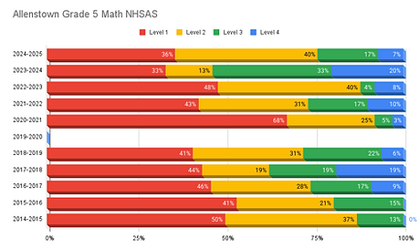 Allenstown Grade 5 Math NHSAS.png