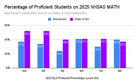 Percentage of Proficient Students on 2025 NHSAS MATH.png