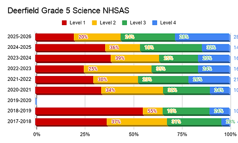 Deerfield Grade 5 Science NHSAS.png