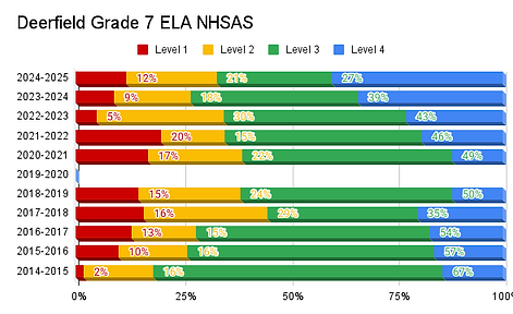 Deerfield Grade 7 ELA NHSAS.png