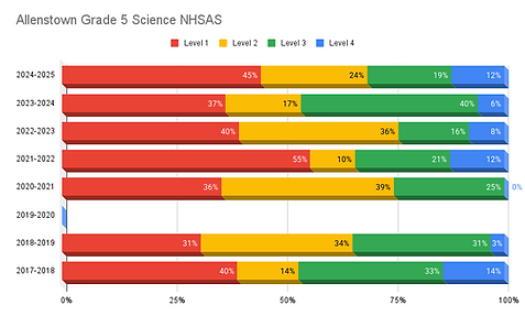 Allenstown Grade 5 Science NHSAS.png