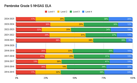 Pembroke Grade 5 NHSAS ELA.png
