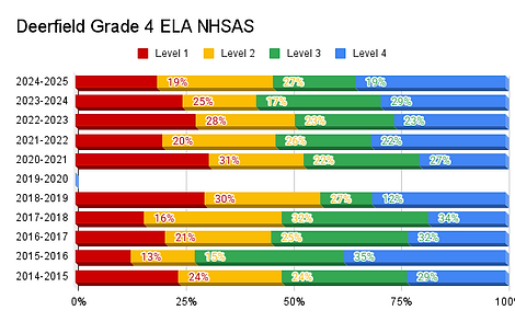 Deerfield Grade 4 ELA NHSAS.png