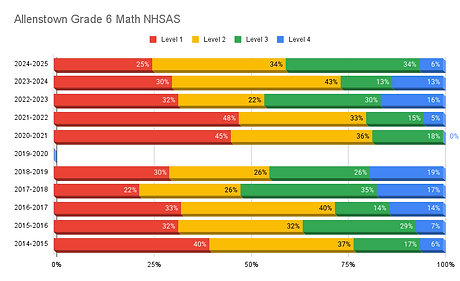 Allenstown Grade 6 Math NHSAS.png