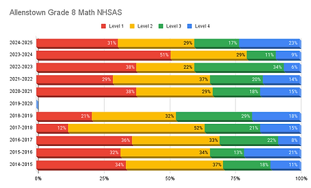 Allenstown Grade 8 Math NHSAS.png
