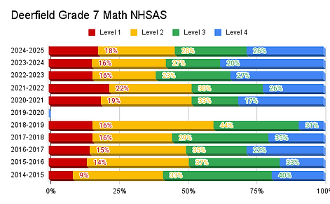 Deerfield Grade 7 Math NHSAS.png