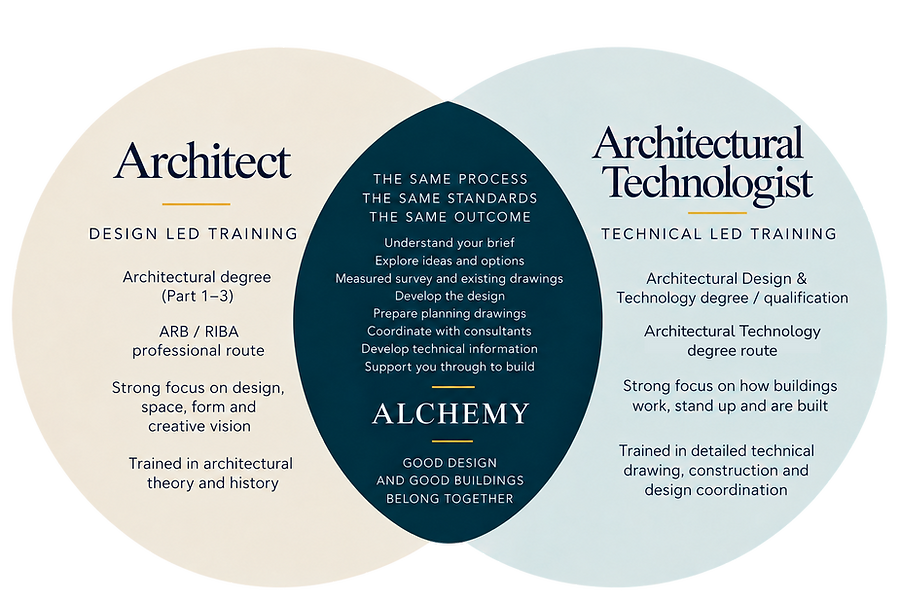 Venn diagram comparing architect and architectural technologist training, with Alchemy's shared design process in the centre