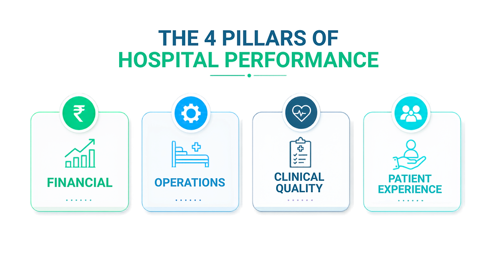 Infographic titled "The 4 Pillars of Hospital Performance" with icons and labels: Financial, Operations, Clinical Quality, and Patient Experience.