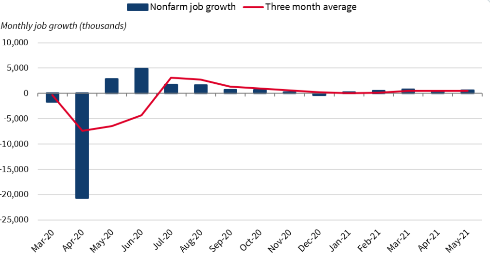 The Effects of the Biden Presidency on the decreasing rate of unemployment in the US content media