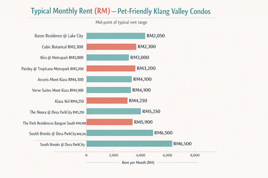 Figure 1: Indicative monthly rentals (RM) — actual prices vary by unit size, floor and furnishing. Chart is an illustrative visualisation.
