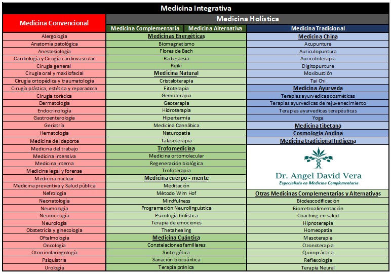 Medicina alternativa, Medicina Complementaria, Medicina integrativa, Medicina Holística