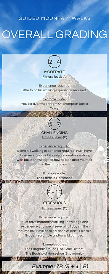 Overall difficulty grading, guided mountain walks