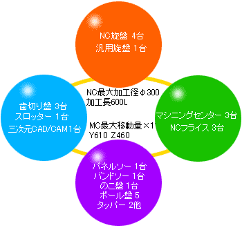 生産設備
