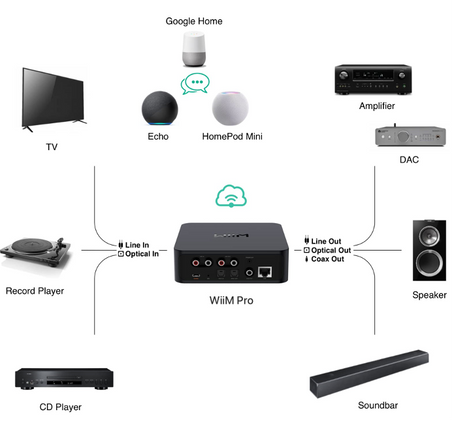 Getting Started with WiiM Pro: Essential Devices and Audio Compatibility