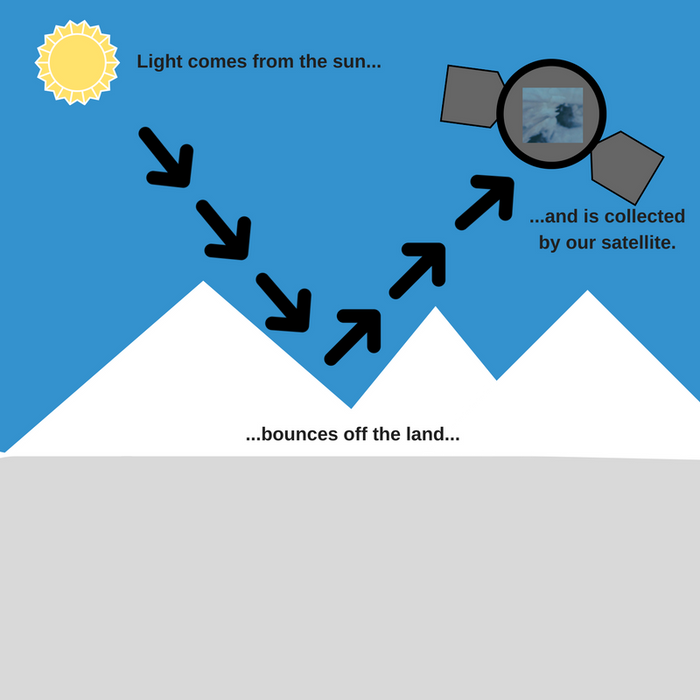 Let's Talk Science: What is "remote sensing?"