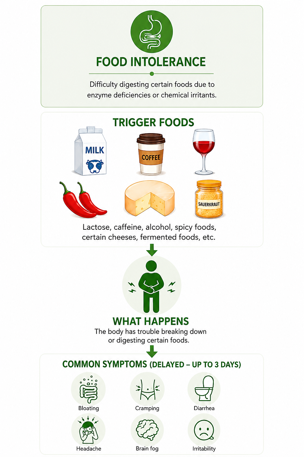 Infographic on food intolerance showing trigger foods like milk, coffee, alcohol, spicy foods, cheese, sauerkraut and symptoms.