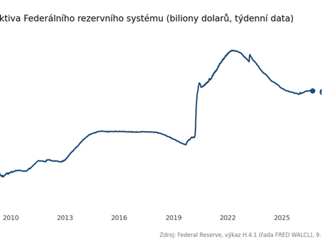 Číslo dne: 6,74 bilionu dolarů – bilance Fedu zase roste
