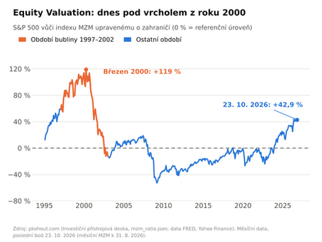 Je dnešní akciový trh bublina jako v roce 2000?