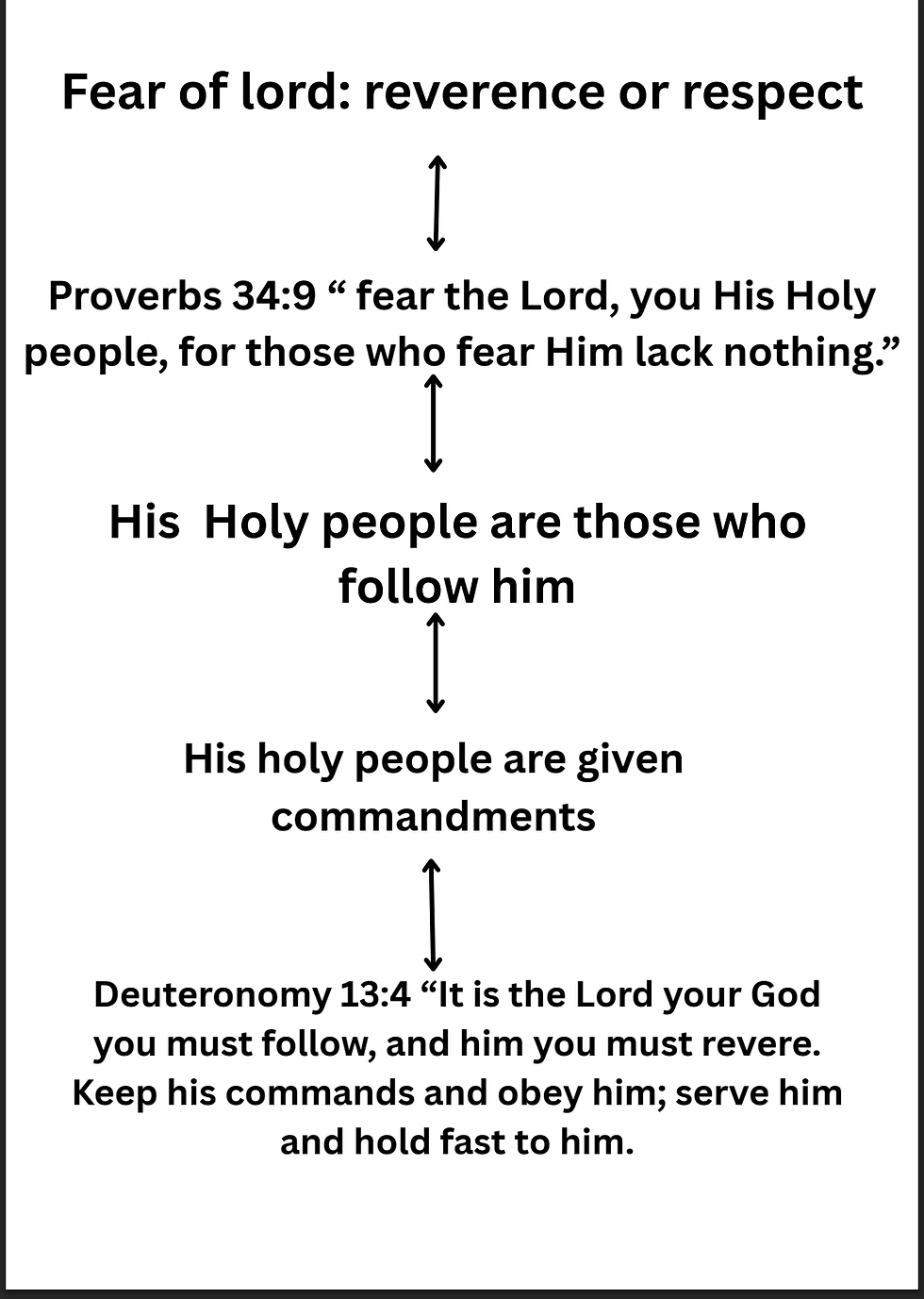 A diagram showing the order of verse to meaning