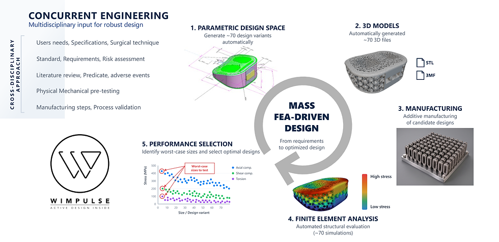 Fig1- FEA Workflow