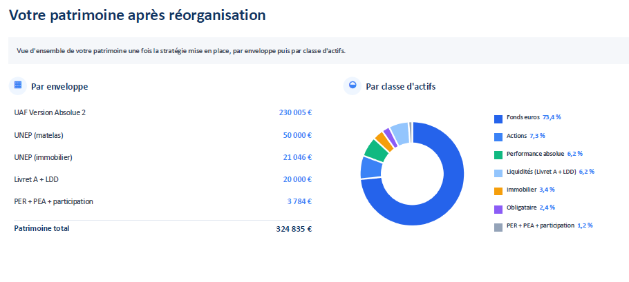 Répartition détaillée du patrimoine après réorganisation avec 73,4 % en fonds euros, diversifiée en actions, performance absolue, immobilier et obligations.