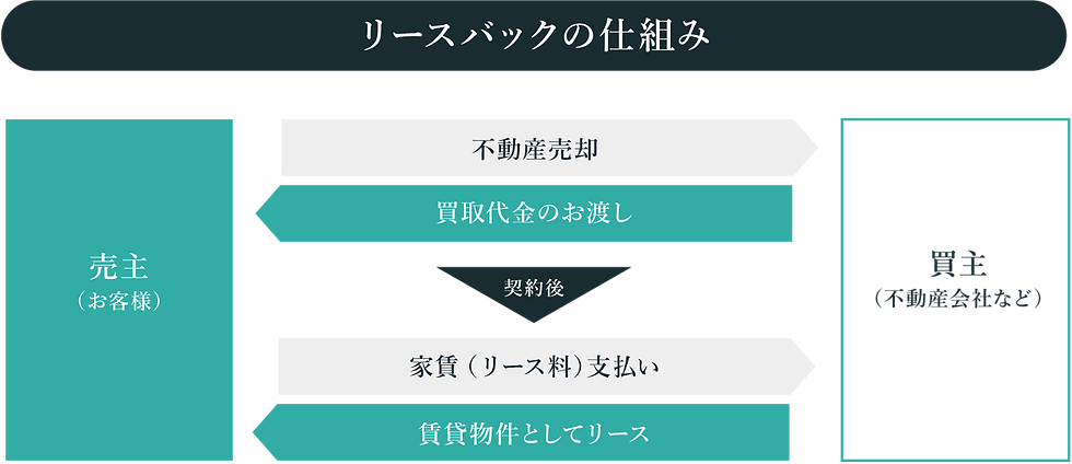 リースバックの仕組み
