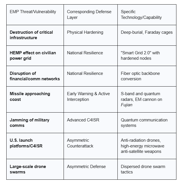 This table provides a crucial synthesis of the report's findings, visually demonstrating the logical coherence of the PLA's "comprehensive, three-dimensional defense system" and validating its strategic depth.