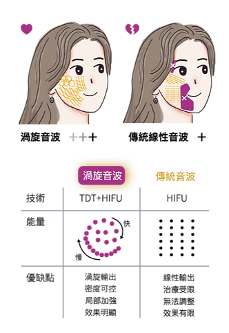 傳統線性音波無法全面治療,渦漩音波可自由貼合臉部曲面操作,更好貼合臉部角度,治療更加全面化