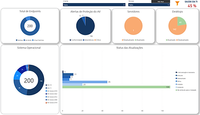 Dashboard de TI | Relatório de TI | S3 Insight