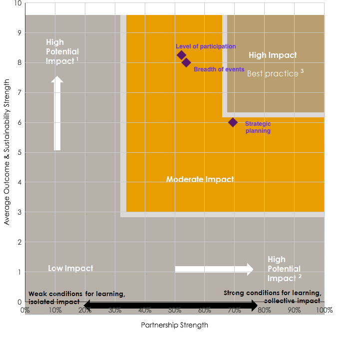 Use of the Collective Impact Tool (CIAT) in Partnership Formation and Project Planning