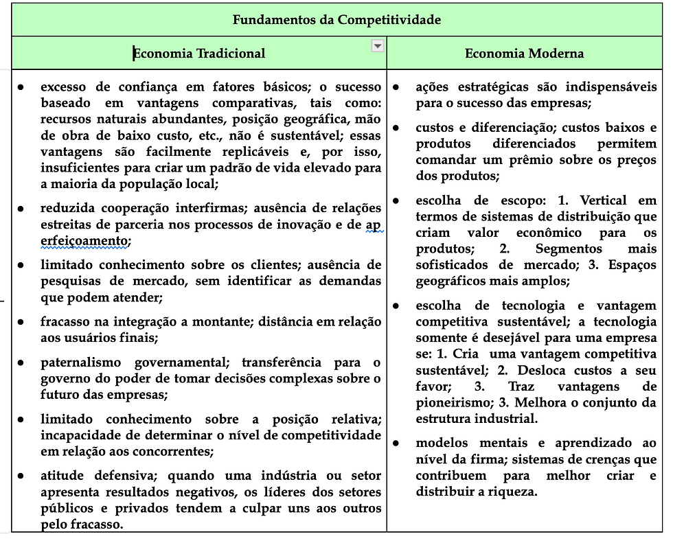 Fonte: M. Fairbanks e S. Lindsay. Plowing The Sea - Nurturing the Hidden Sources of Growth in the Developing World. HBS Press, 1997 (há tradução em português). Monitor do Brasil – Aumentando a Competitividade do Nordeste Brasileiro. São Paulo, 2000. Paulo R. Haddad – Meio Ambiente, Planejamento e Desenvolvimento Sustentável. Cap. 4 Ed. Saraiva, 2015.