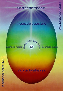 Ovoide di Assagioli - grafico a colori