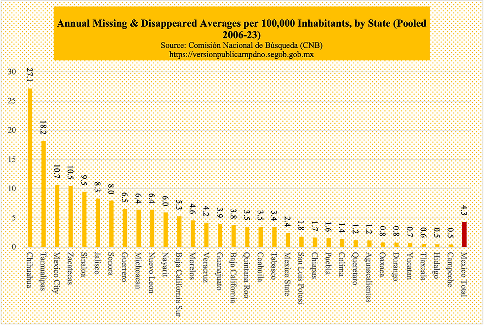 Missing & disapeard persons by state, 2006-2023, adjusted for number of inhabitants. Source: Mexico's national search commission.